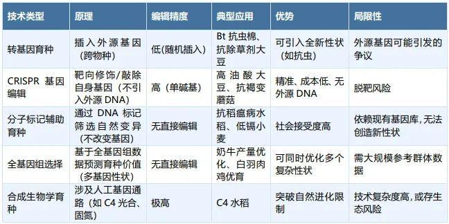生物育种：政策、技术与资本驱动的种业革命