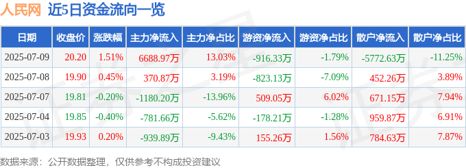 人民网（603000）7月9日主力资金净买入668897万元