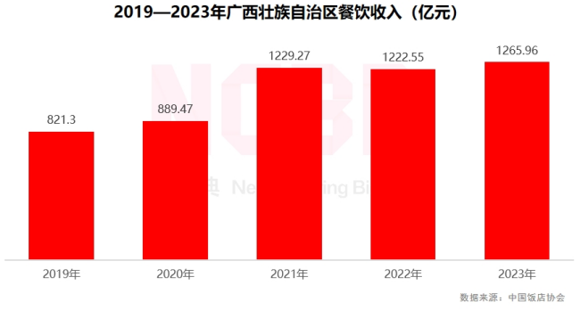 桂小厨×餐宝典丨广西菜行业发展白皮书