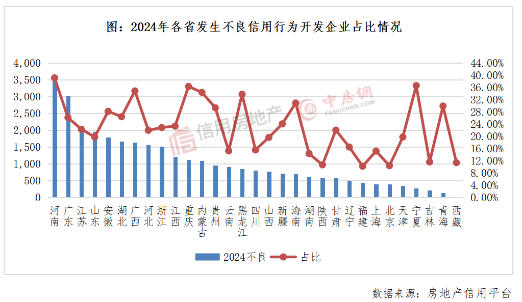 2024年房地产开发企业信用状况白皮书发布