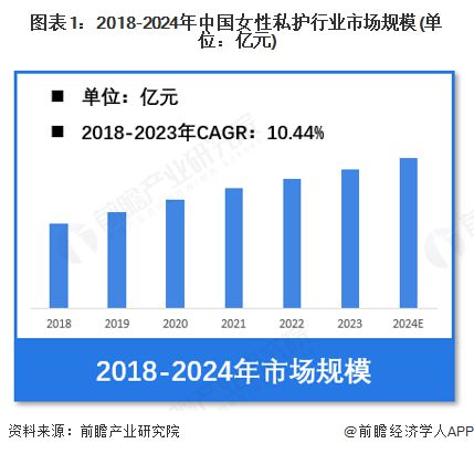 【女性私护】行业市场规模：2024年中国女性私护行业市场规模超过370亿元 抗菌抑菌是用户主要需求