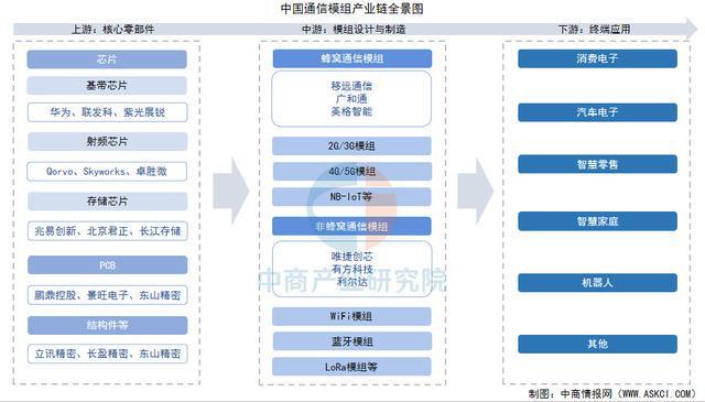 2025年中国通信模组产业链图谱及投资布局分析