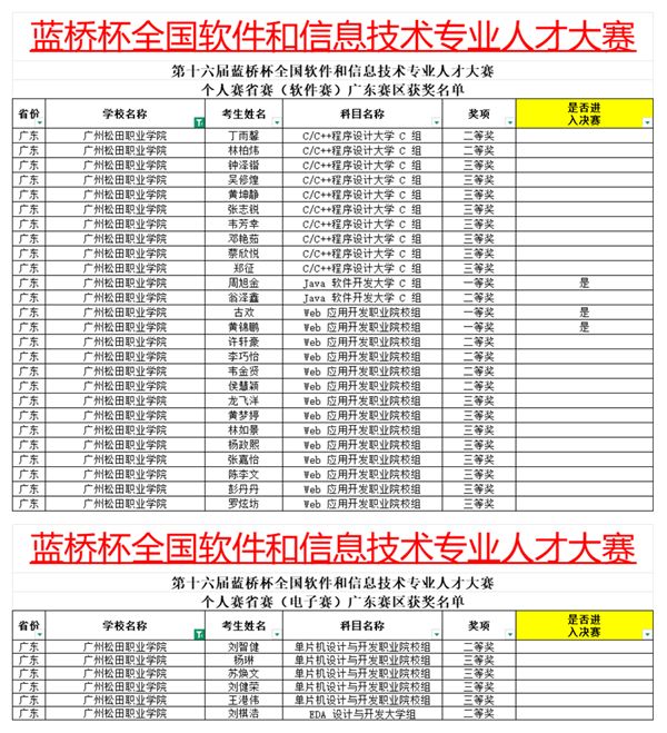 松田学院信息工程学院在蓝桥杯省赛斩获3项一等奖晋级国赛