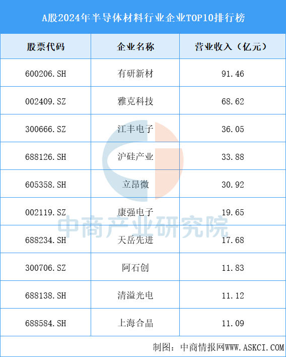 A股2024年半导体材料行业企业TOP10排行榜（图）