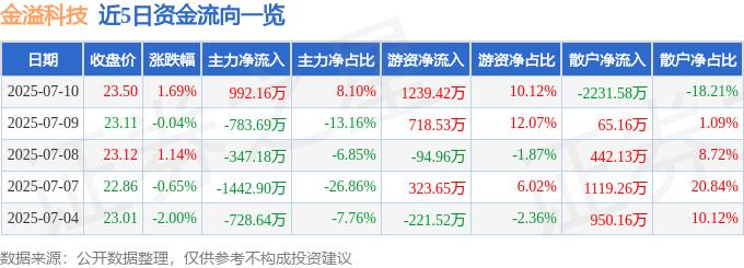股票行情快报：金溢科技（002869）7月10日主力资金净买入99216万元