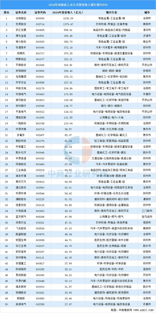 2024年中国河南省上市公司营业收入排行榜（附榜单）