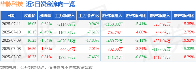 股票行情快报：华脉科技（603042）7月11日主力资金净卖出211409万元