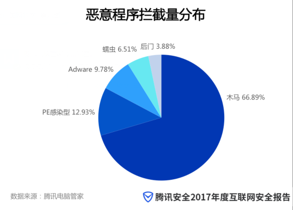 腾讯电脑管家1211版本全新上线 “系统急救箱”成为顽固木马克星
