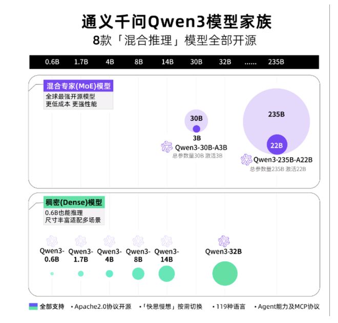 阿里云Qwen3正式发布 全面开源八大混合推理模型