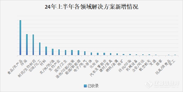 仪器信息网2024年解决方案年中盘点
