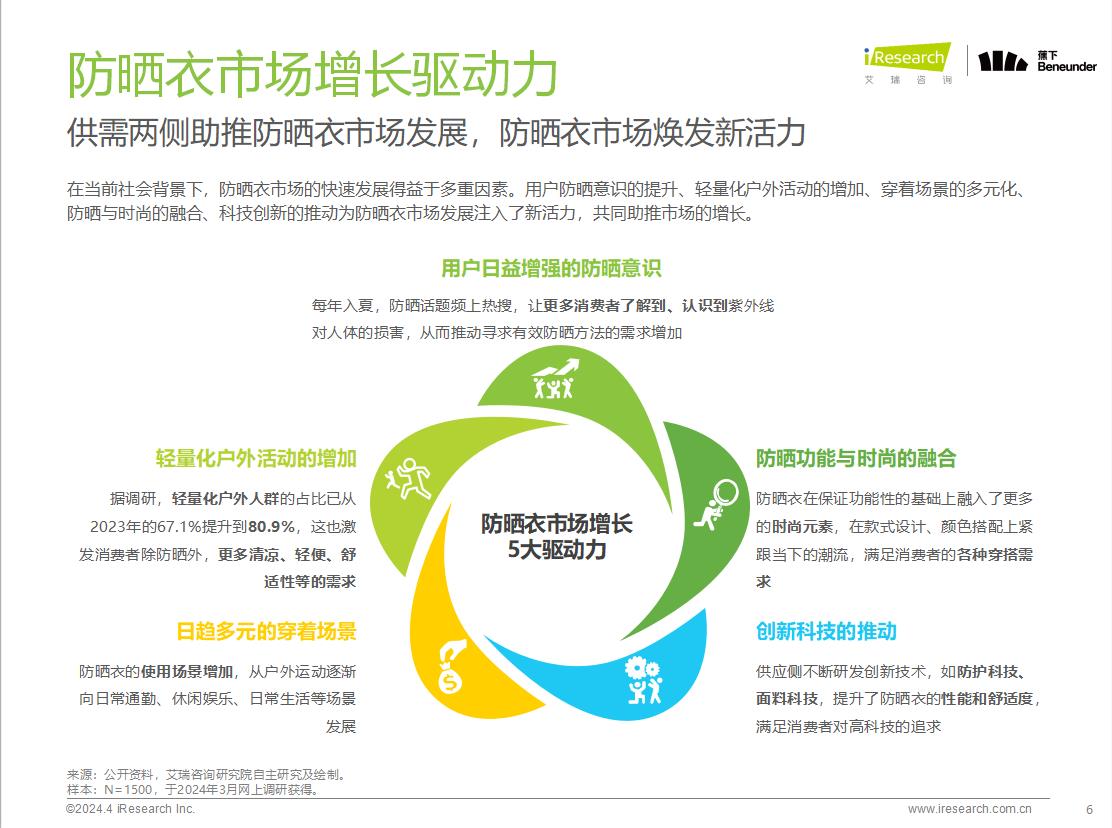 《中国防晒衣行业标准白皮书》发布 防晒衣行业亟须提升透明性和规范性