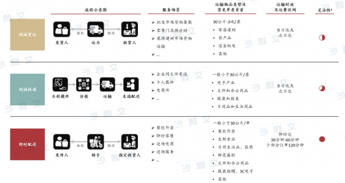 沙利文发布《2023年中国即时配送行业趋势白皮书》顺丰同城机遇广阔