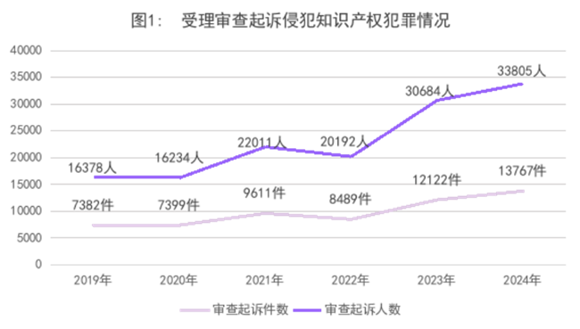 知识产权检察工作白皮书（2024）