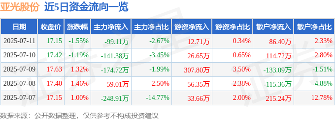 亚光股份（603282）7月11日主力资金净卖出9911万元