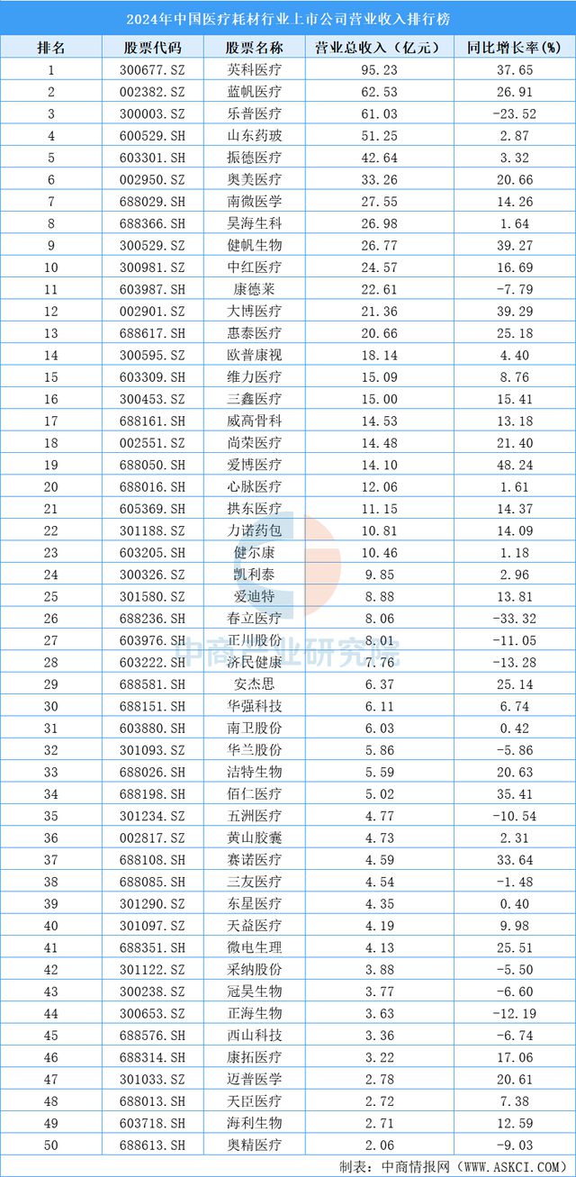 2024年中国医疗耗材行业上市公司营业收入排行榜（附榜单）