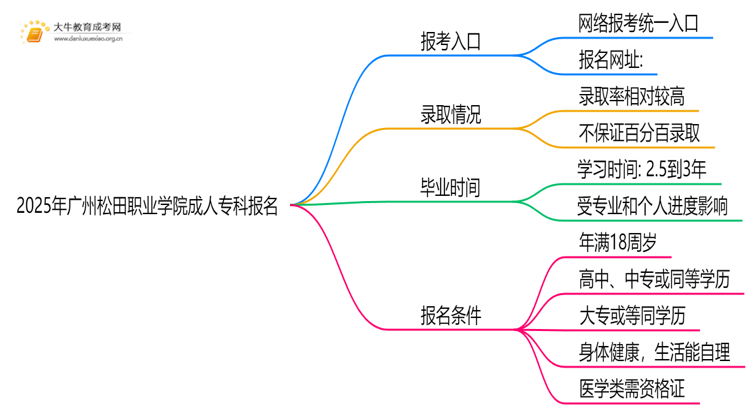 2025年广州松田职业学院成人专科去哪里报名（+网址流程）