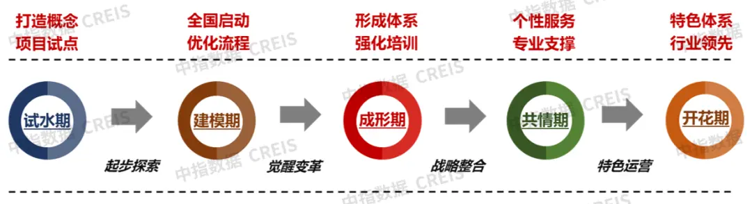 物业云-行业研究