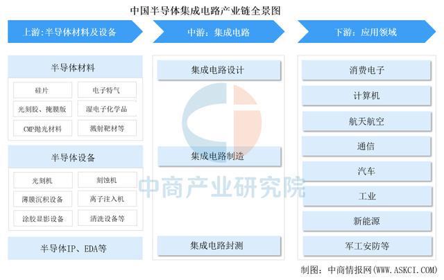 2025年中国集成电路封测行业市场前景预测研究报告