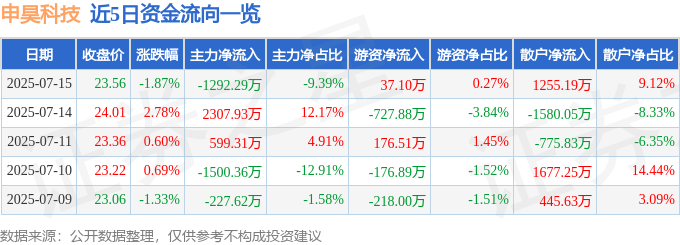 股票行情快报：申昊科技（300853）7月15日主力资金净卖出129229万元