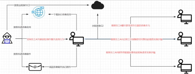 银狐情报共享｜ AttCK视角下的最新活跃技战术分享