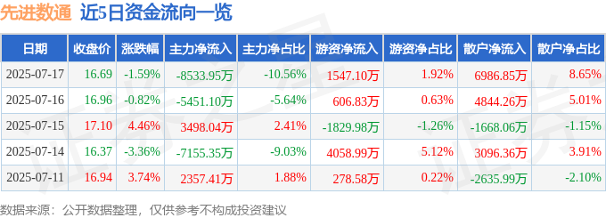 先进数通（300541）7月17日主力资金净卖出853395万元