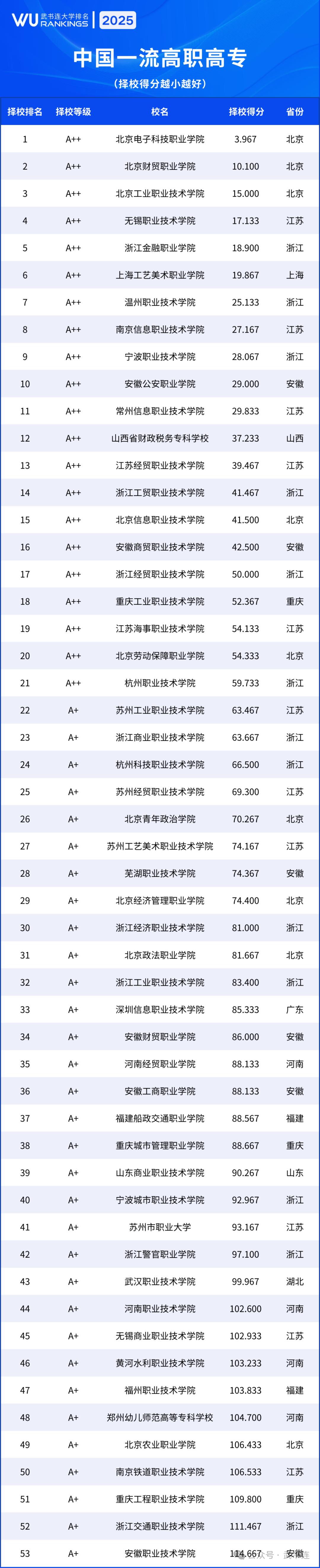 武书连2025中国高职高专排名发布