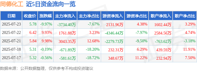 同德化工（002360）7月23日主力资金净卖出373440万元