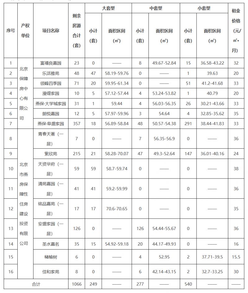 2025北京公租房最新消息(各区项目持续更新)