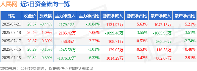股票行情快报：人民网（603000）7月21日主力资金净卖出217912万元