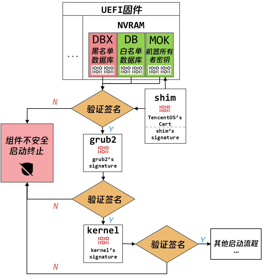 腾讯云TencentOS Server V4 全面支持安全启动引导程序获微软签名