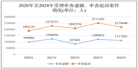 刑事检察工作白皮书（2024）
