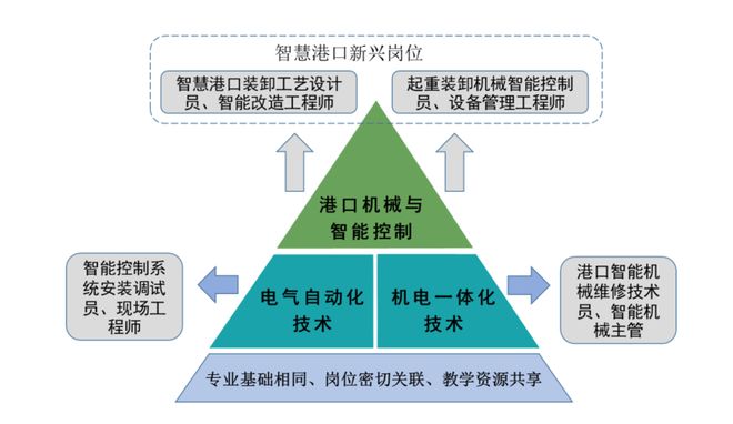 专业群介绍青岛港湾职业技术学院港口机电专业群