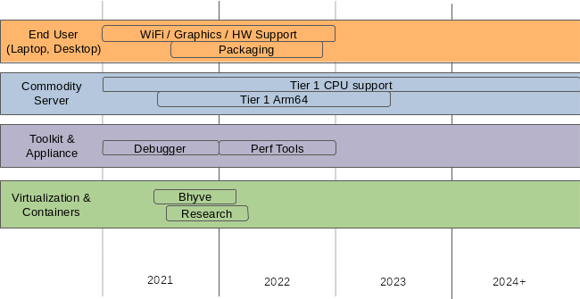 FreeBSD 如何发展？这份技术路线图做好了“五年规划” - OSCHINA