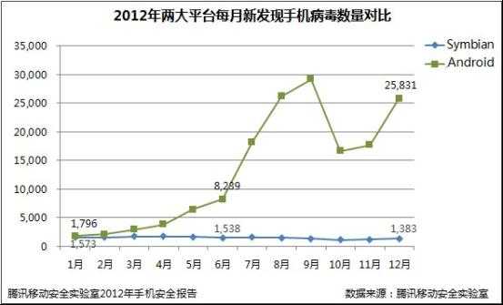 腾讯手机管家：2012年手机网络安全报告