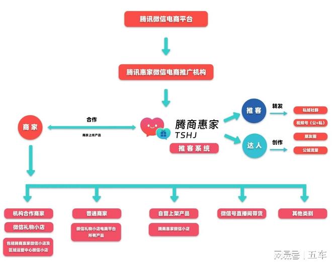 腾商惠家推客系统VS自行开发的APP、小程序分销系统5大核心区别