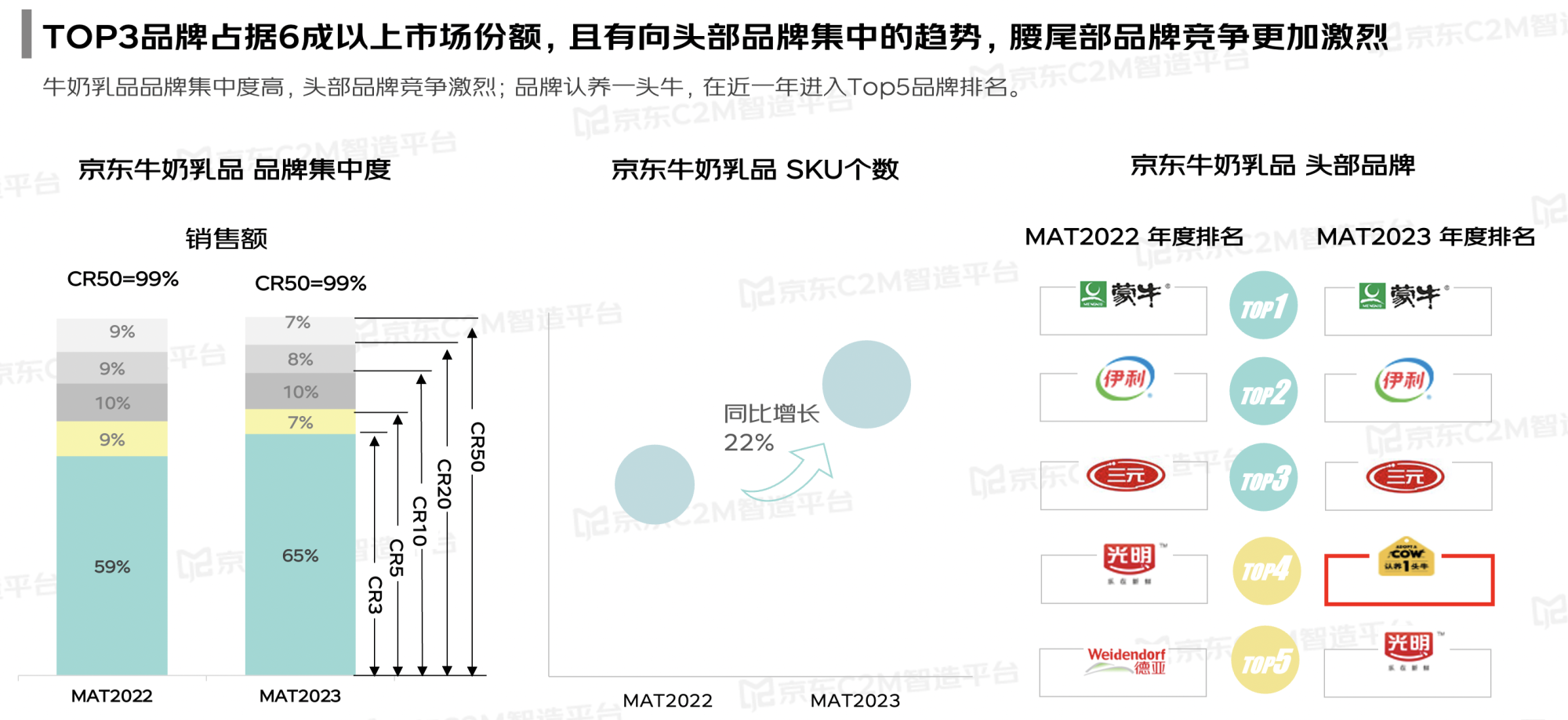 京东超市发布牛奶行业白皮书：行业TOP3品牌占市场65% 认养一头牛进入TOP5