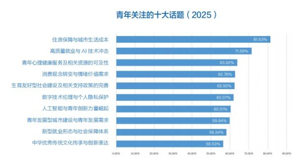 青年关注十大线）： 诉求、价值及响应