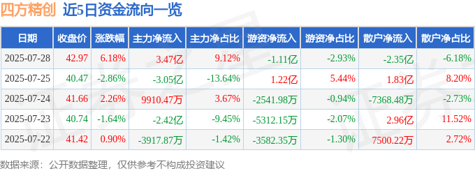 四方精创（300468）7月28日主力资金净买入347亿元