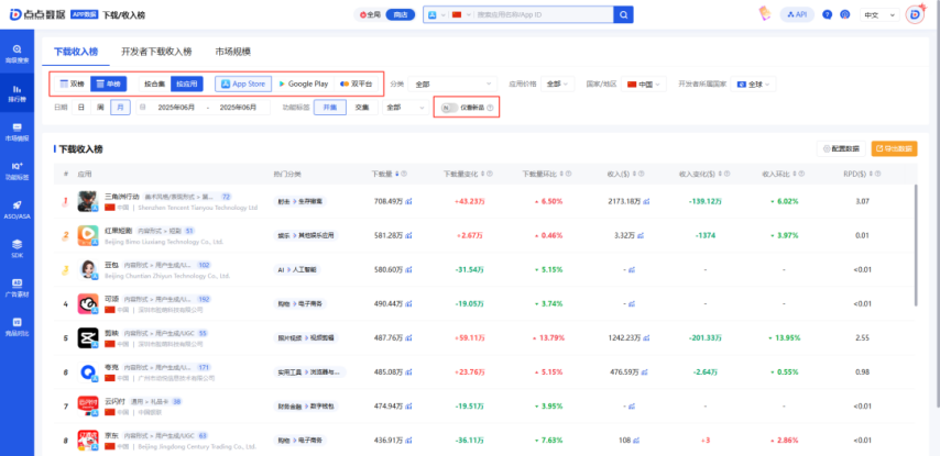 点点数据53版本丨下载收入榜单升级双商店聚合计算支持仅看新品多指标维度查看上榜应用数据！