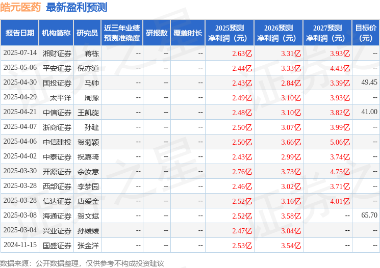 皓元医药：7月24日接受机构调研国海证券、博时基金参与