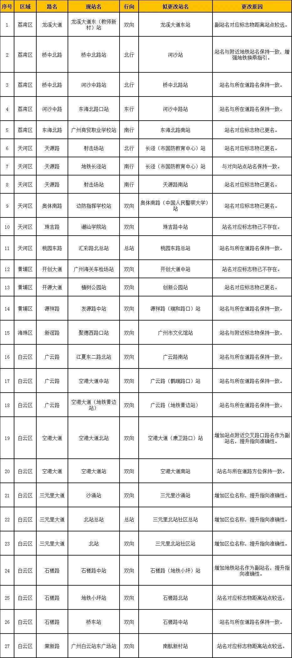 广州27个公交站点拟更名邀您提意见！