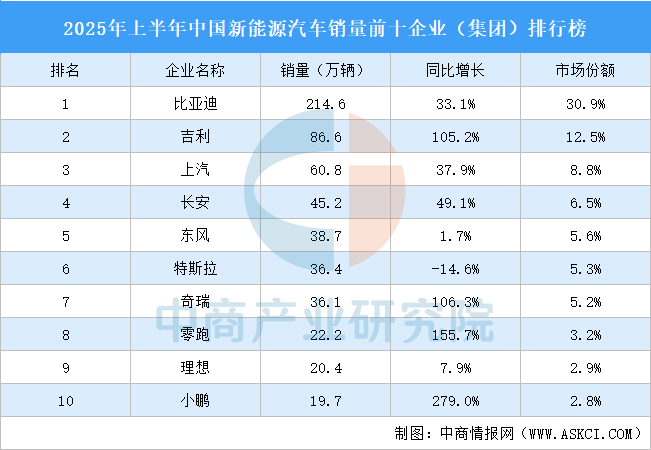 2025年上半年中国新能源汽车销量前十企业（集团）排行榜（附榜单）