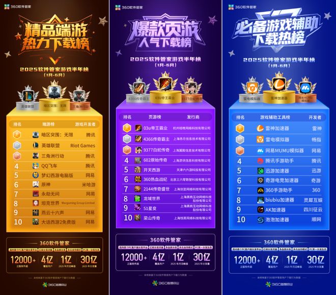 月活过亿后这家行业Top 1的游戏新榜藏着未来最大机遇