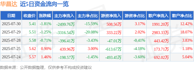 股票行情快报：华昌达（300278）7月30日主力资金净卖出249976万元