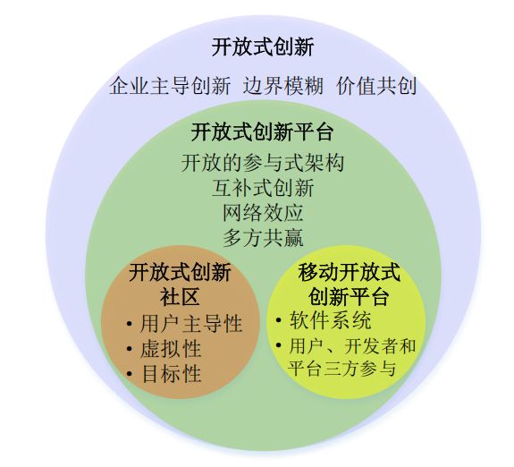 移动开放式创新平台中新产品流行度的影响因素研究