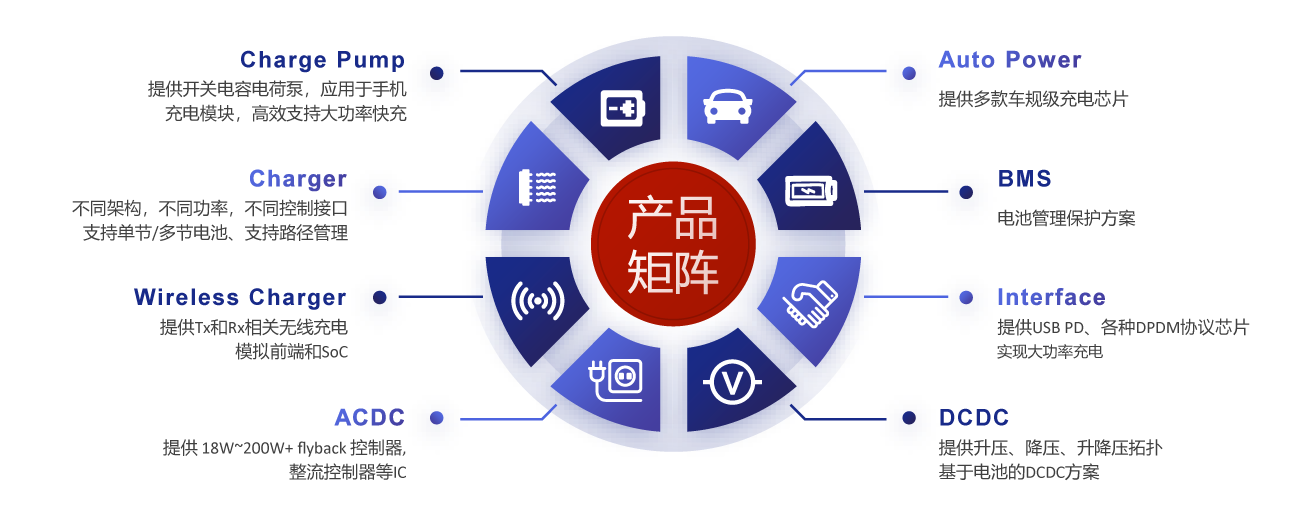 聚焦中高端打造全方案南芯科技致力打造全链路、全体系的整体解决方案