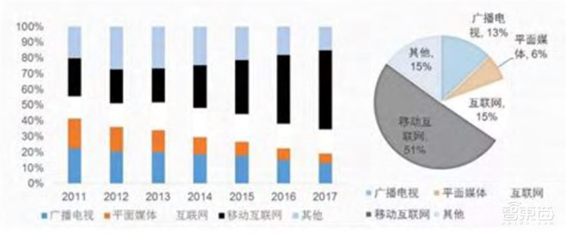 一、迅猛发展的新媒体业务