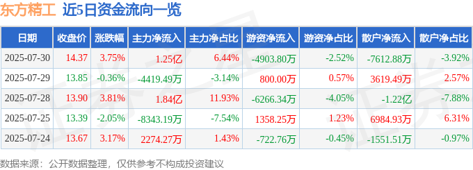 东方精工（002611）7月30日主力资金净买入125亿元