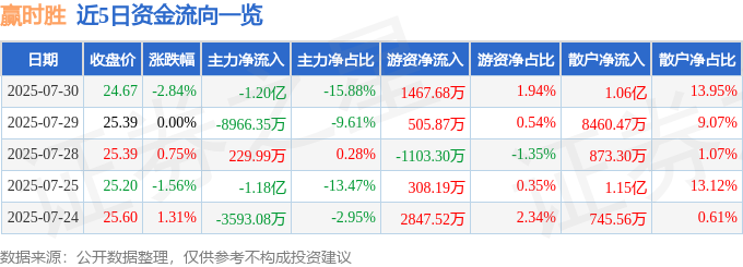 赢时胜（300377）7月30日主力资金净卖出120亿元