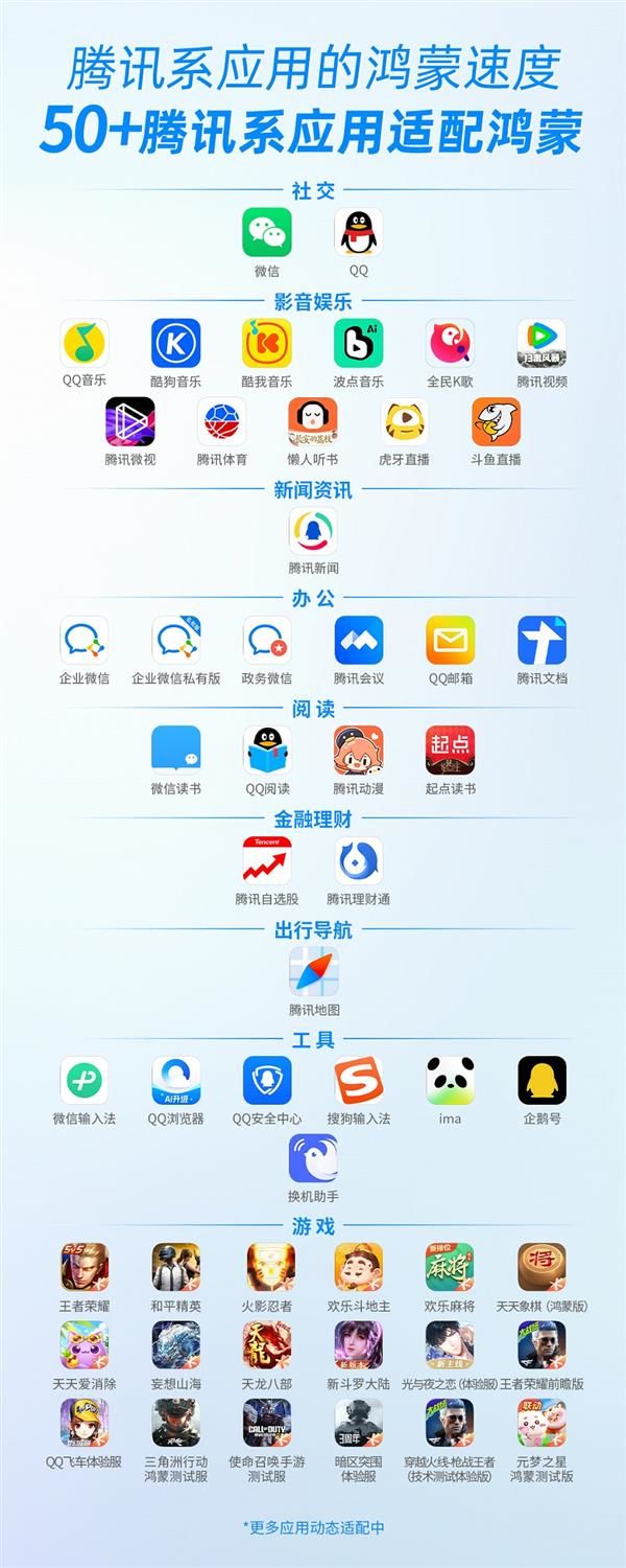 腾讯系超50款鸿蒙应用上架：更新加速度 功能完备度飙升！